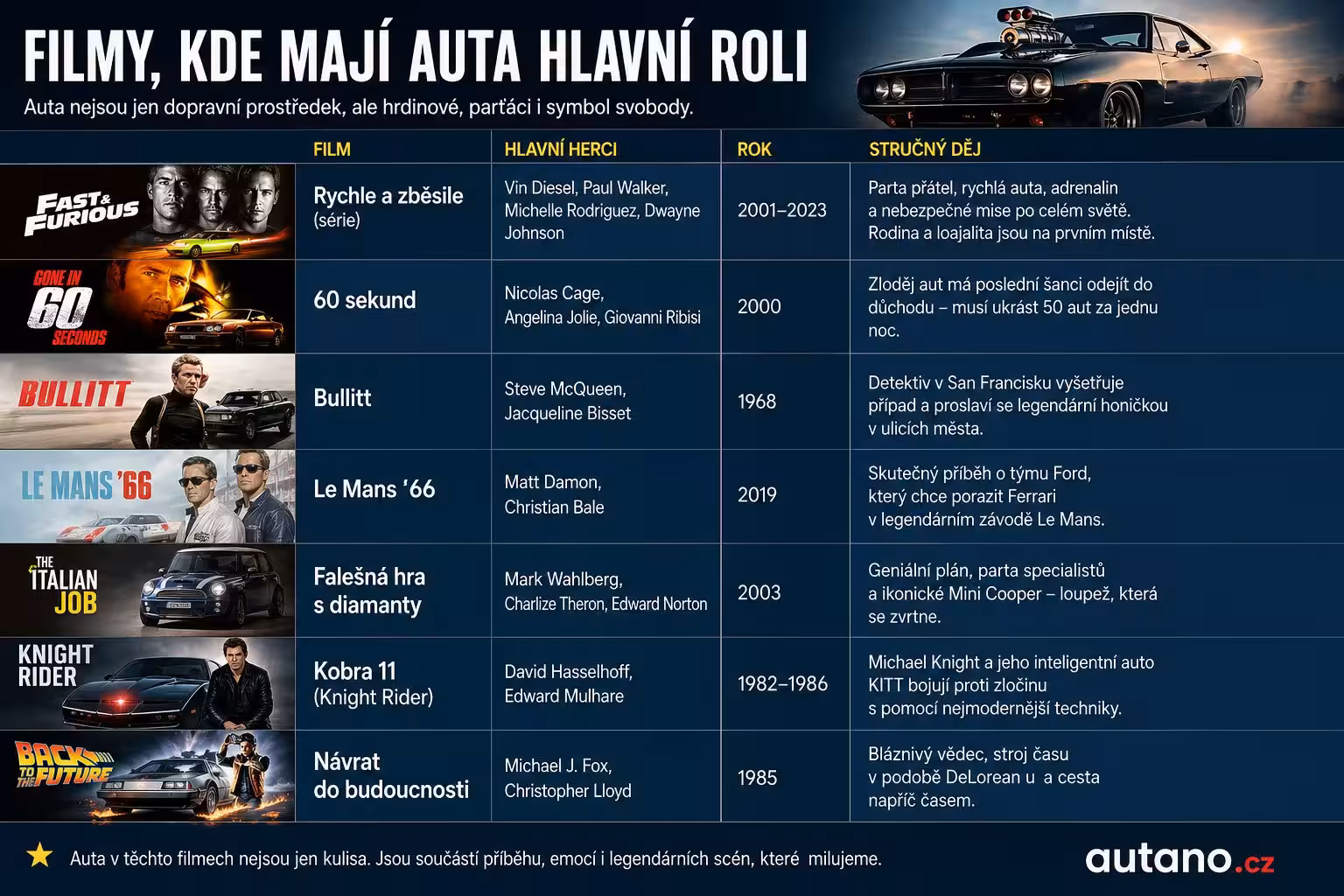 Nejslavnější filmy o autech: legendární honičky, závodní příběhy a vozy, které zná celý svět