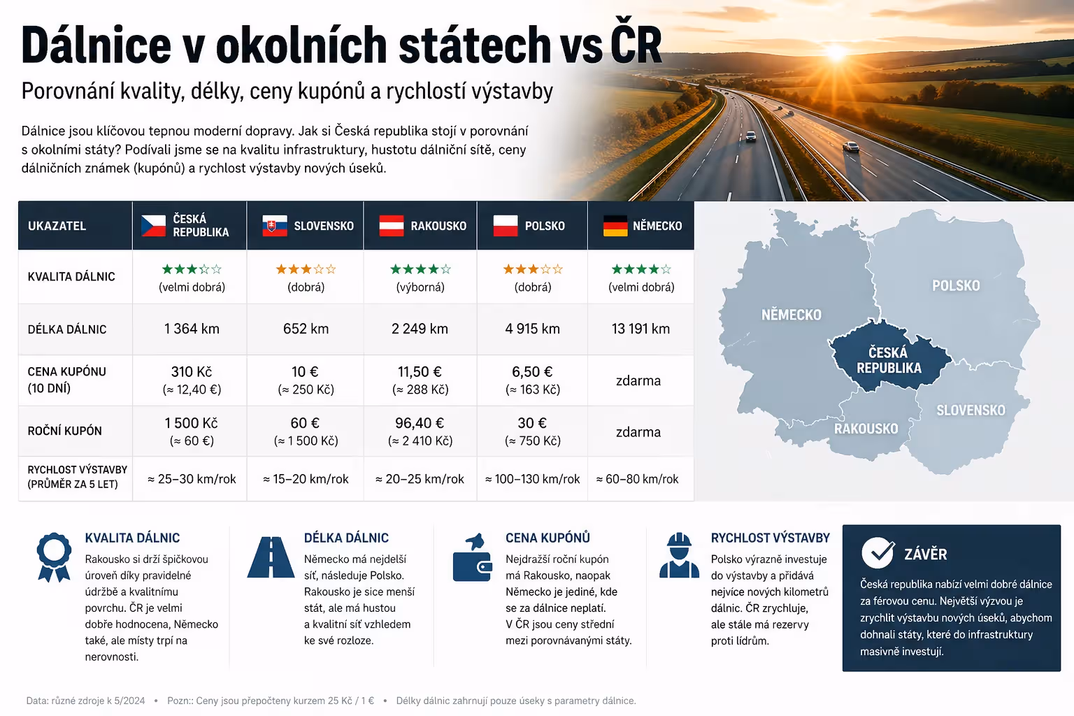 Dálnice v okolních státech vs. Česko: kvalita, cena kupónů i rychlost výstavby