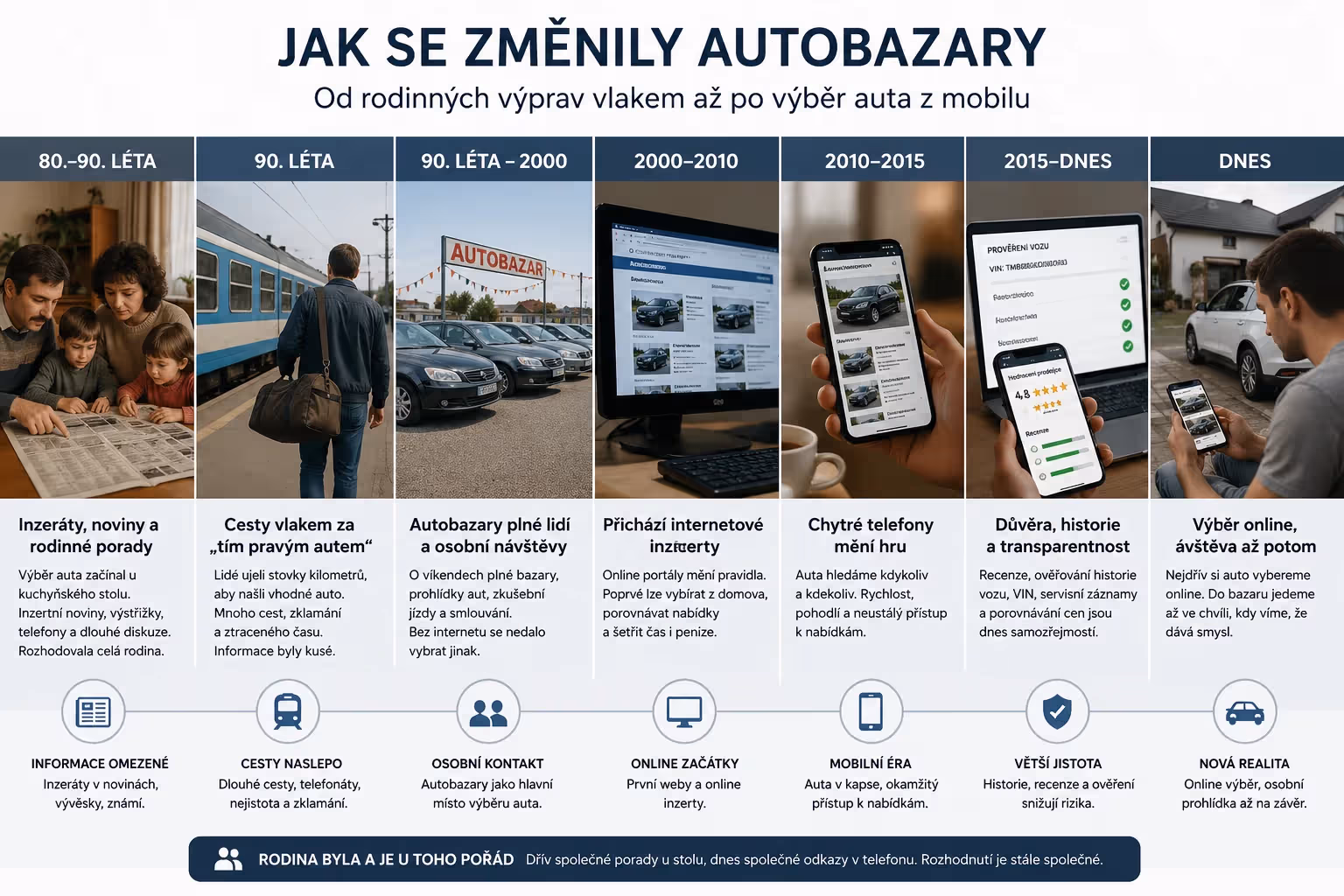 Jak internet změnil autobazary: od rodinných výprav vlakem až po výběr auta z mobilu