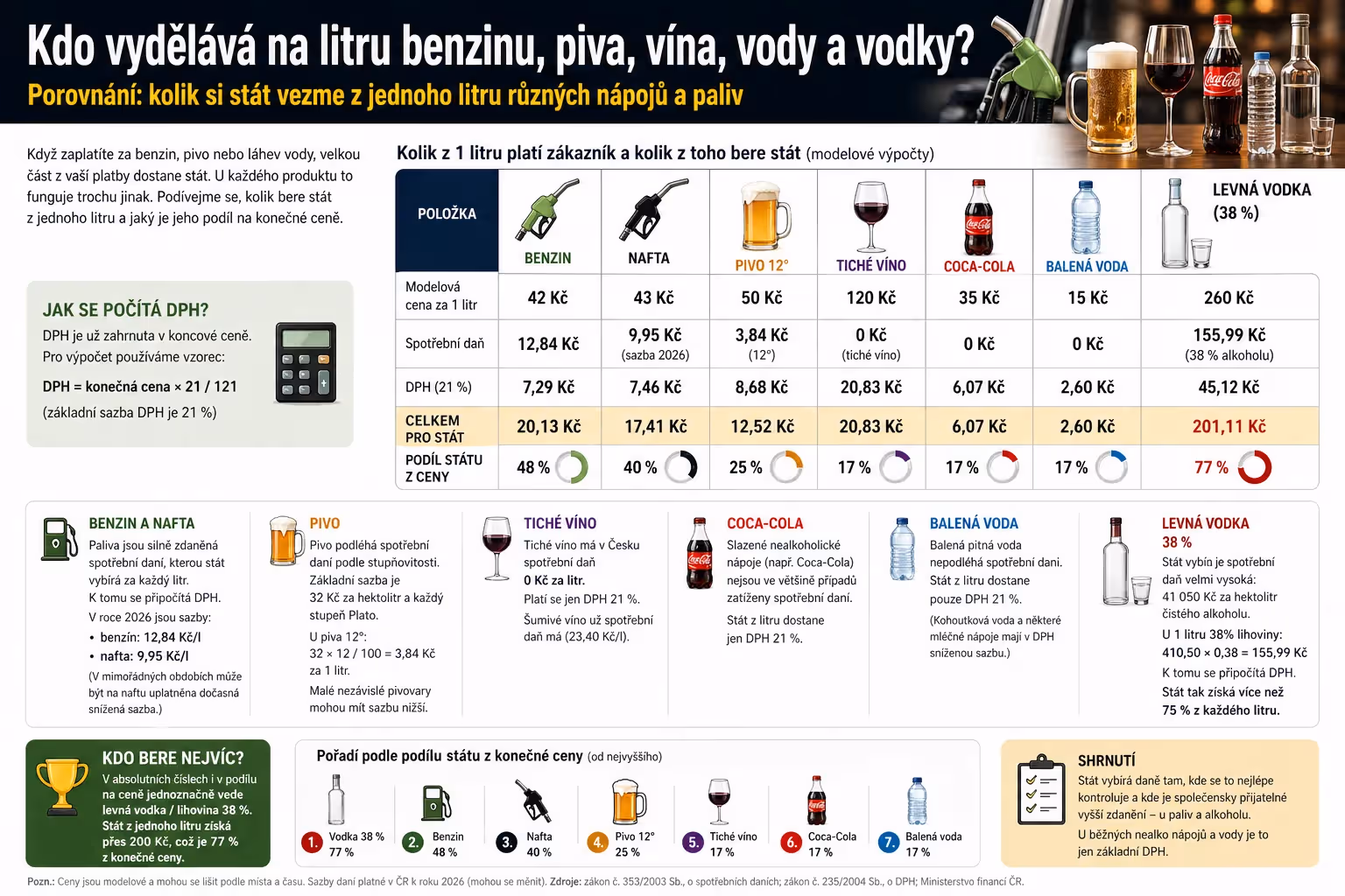 Kolik si stát vezme z jednoho litru: benzin, nafta, pivo, víno, voda a vodka