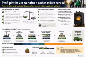 Benzin: Proč je nafta dražší než benzin když dieselové auto méně žere