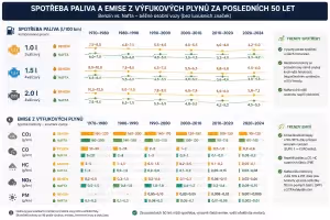 Doprava: Jak se za 50 let změnila spotřeba aut a škodliviny z výfuku