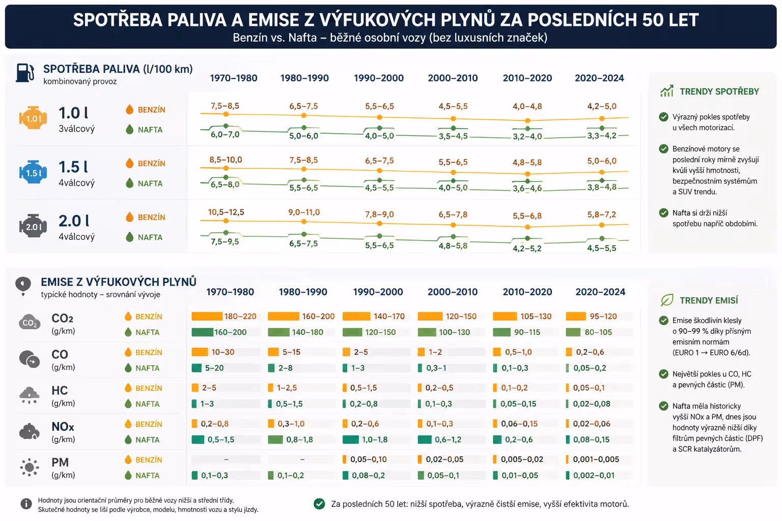 Jak se za 50 let změnila spotřeba aut a škodliviny z výfuku?
