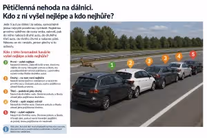 Bezpečnost: Pětičlenná nehoda na dálnici: kdo dopadl nejlépe a kdo nejhůře