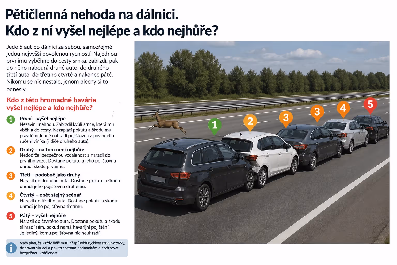Bezpečnost: Pětičlenná nehoda na dálnici: kdo dopadl nejlépe a kdo nejhůře