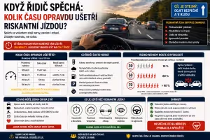 Bezpečnost: Kolik času opravdu ušetří riskantní jízda: matematika proti iluzi spěchu