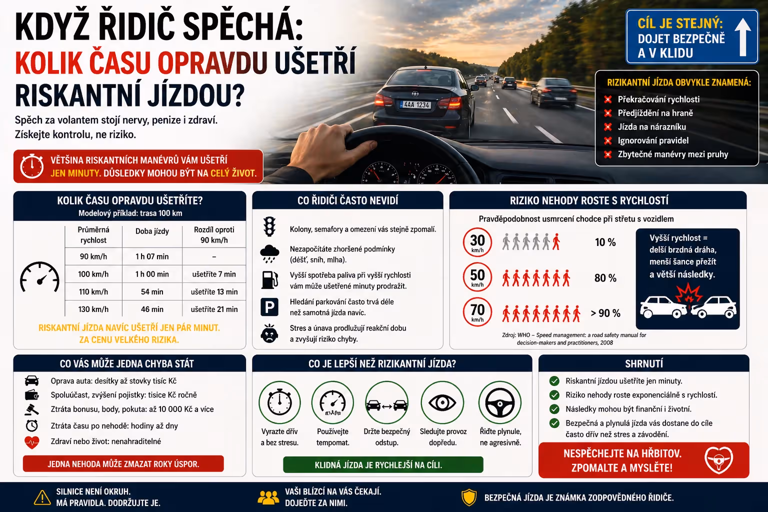 Bezpečnost: Kolik času opravdu ušetří riskantní jízda: matematika proti iluzi spěchu