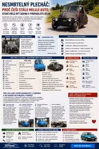 historie aut: Nesmrtelný Plecháč: proč Češi pořád milují auta z jiné doby