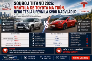 Automobilky: Toyota vs. Tesla 2026: Proč se hybridy vrací na scénu?