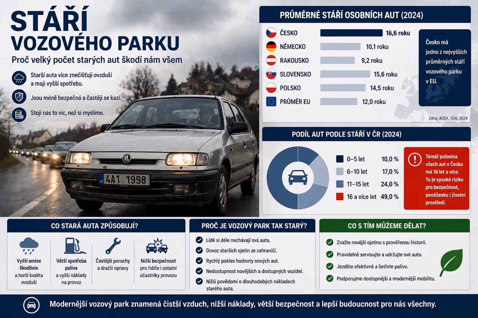 Stáří vozového parku: Kde jezdí automobiloví „veteráni“ a kde voní novota?
