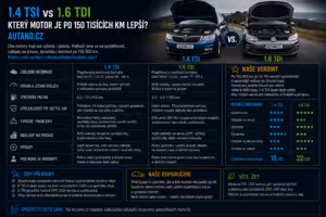 Servis: 1.4 TSI vs. 1.6 TDI: Který motor je po 150 tisících km lepší?