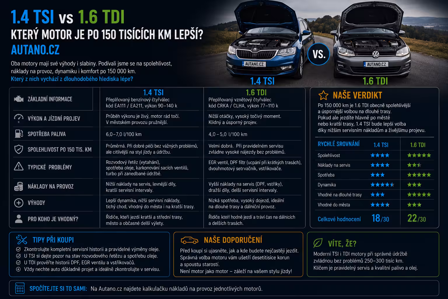 1.4 TSI vs. 1.6 TDI: Který motor se po 150 000 km vyplatí více?
