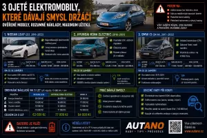 elektromobily: 3 ojeté elektromobily, které dávají smysl (Držáci)
