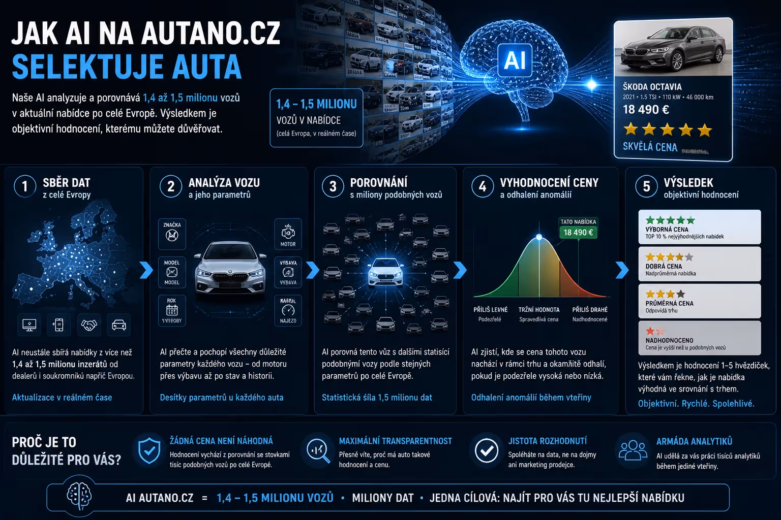 AI, která vidí 1,5 milionu aut najednou