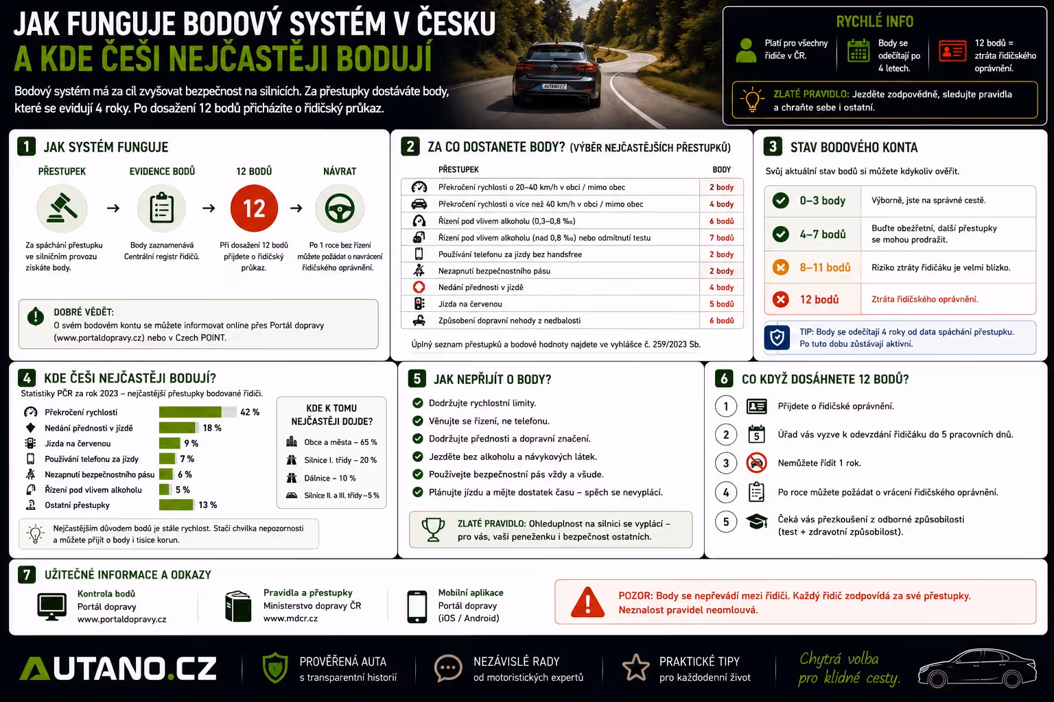 Jak funguje bodový systém v Česku a kde Češi nejčastěji bodují