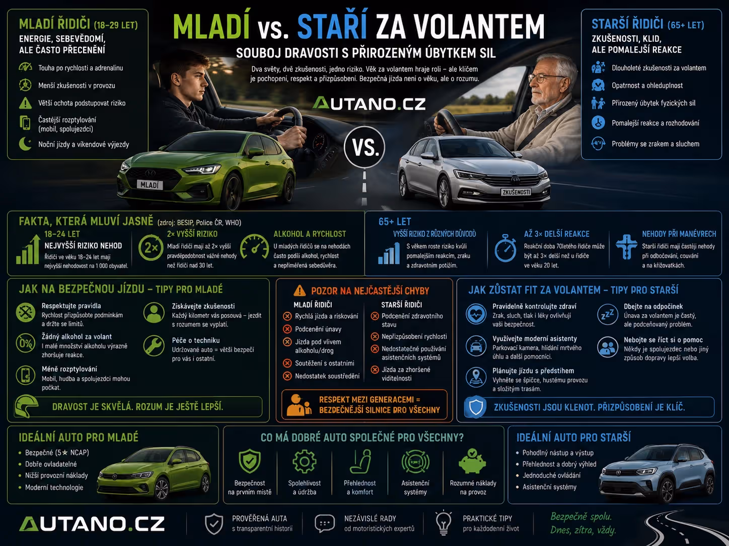 Mladí vs. staří za volantem: Souboj dravosti s přirozeným úbytkem sil
