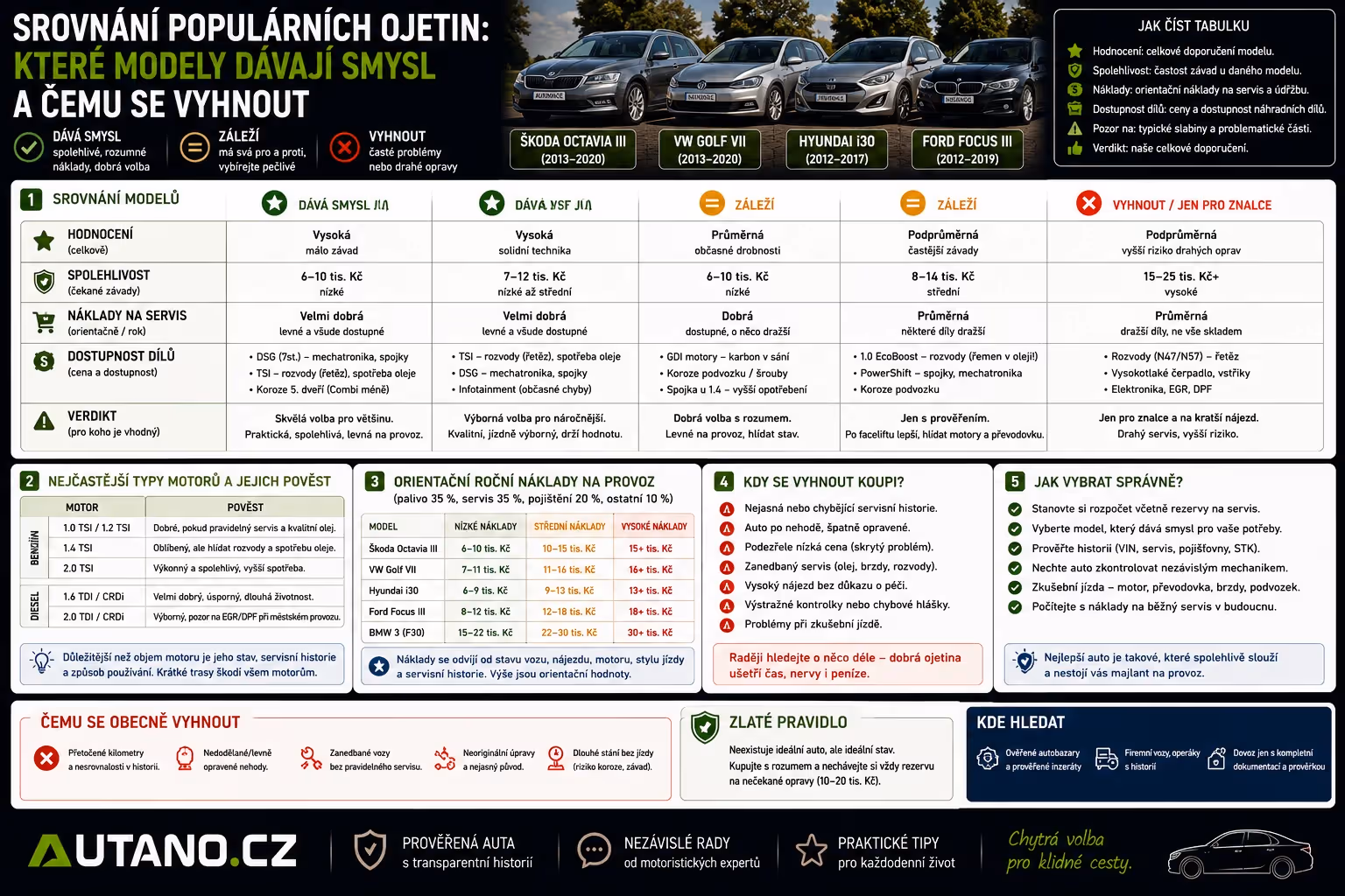 Finance: Srovnání populárních ojetin: Které modely vybrat?