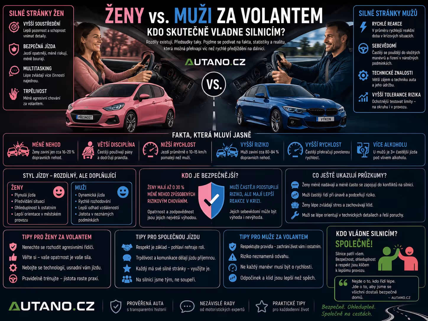 Ženy vs. muži za volantem: Kdo skutečně vládne silnicím?
