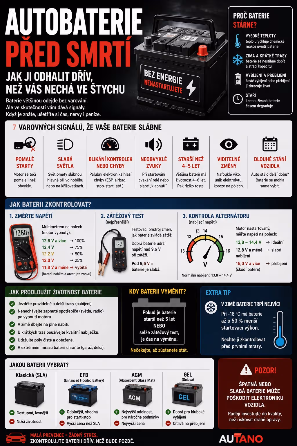 Autobaterie: Jak poznat slabou autobaterii dřív, než zamrzne