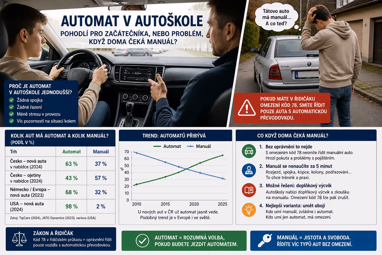 Automat v autoškole: pohodlí pro začátečníka, nebo problém, když doma čeká manuál?