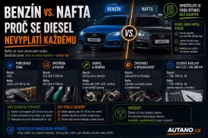 Finance: Benzín vs. nafta: Proč se diesel nevyplatí každému?
