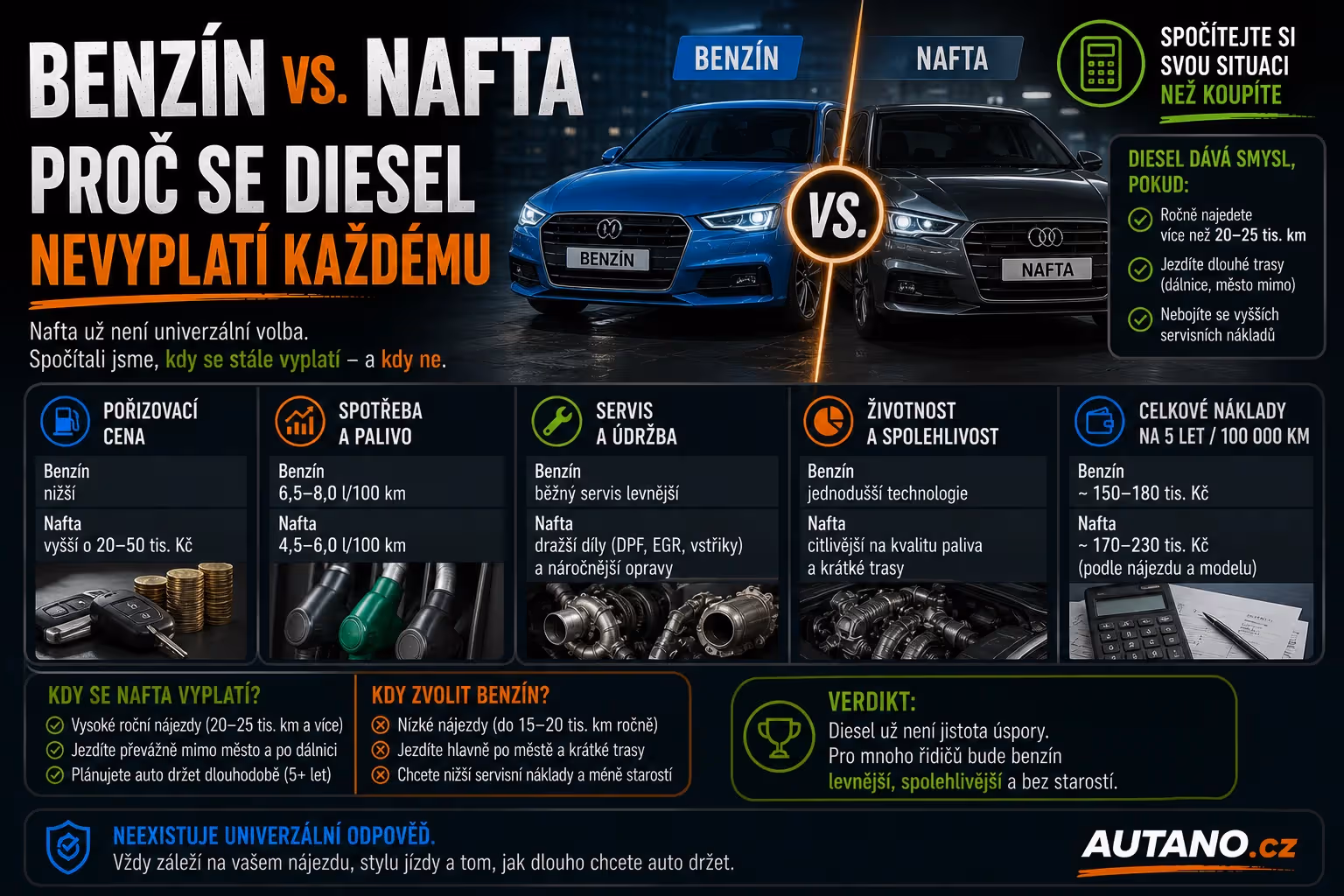 Finance: Benzín vs. nafta: Proč se diesel nevyplatí každému?