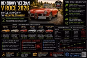 Doprava: Investice do veteránů 2026: Proč starý benzín poráží akcie i krypto?