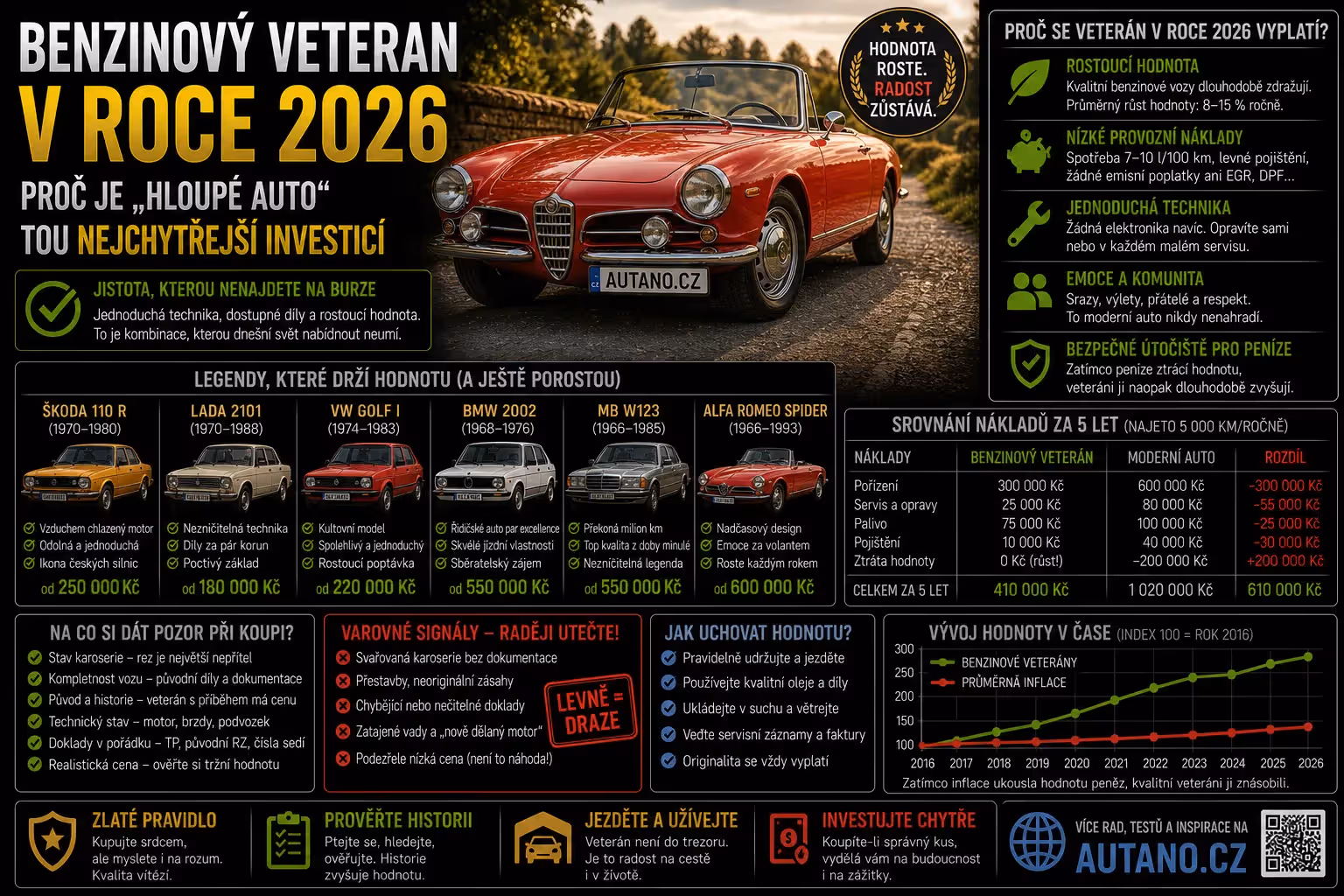 Benzínový veterán v roce 2026: Proč je „hloupé“ auto tou nejchytřejší investicí?