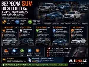 Bezpečnost: Bezpečná SUV pro rodinu do 300 tisíc: Top 5 ojetin