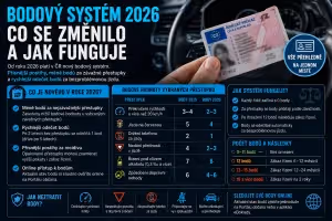 Bezpečnost: Bodový systém 2026: Co se změnilo a jak funguje?