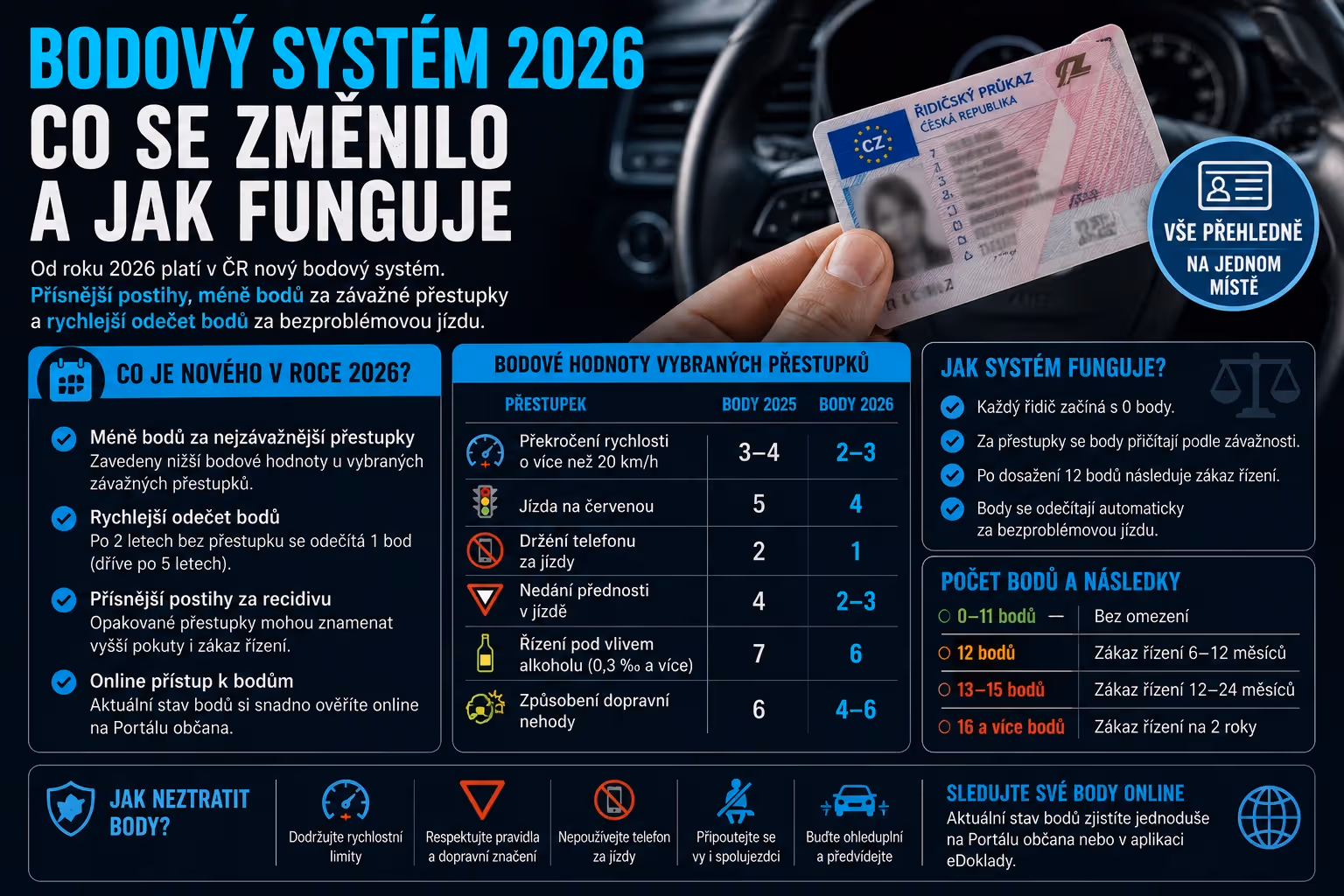 Jak funguje bodový systém v ČR v roce 2026: Co se změnilo?
