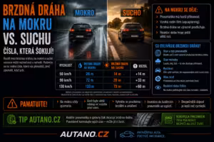 Bezpečnost: Brzdná dráha na mokru vs. suchu: čísla, která šokují