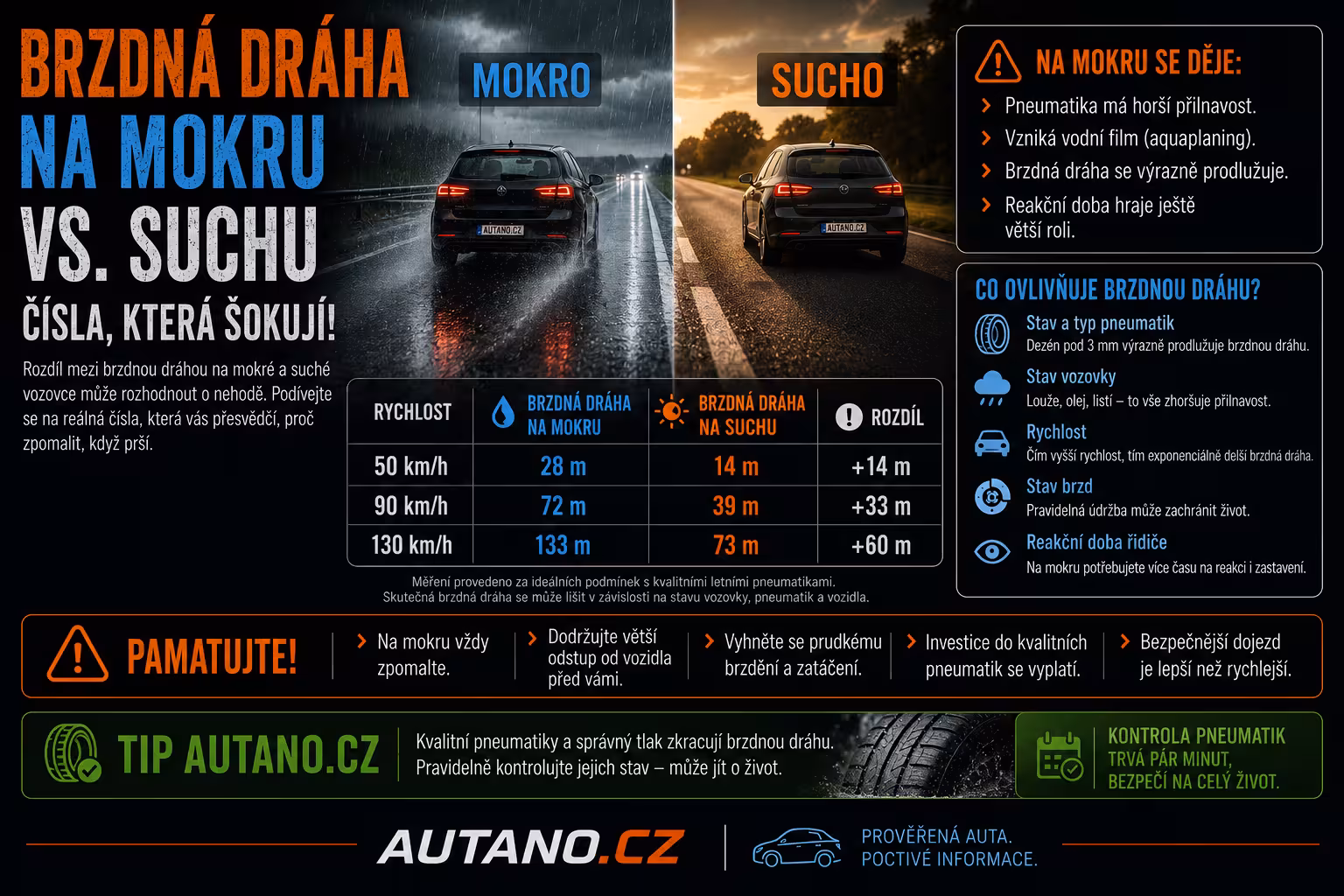Brzdná dráha na mokru vs. suchu: čísla, která šokují