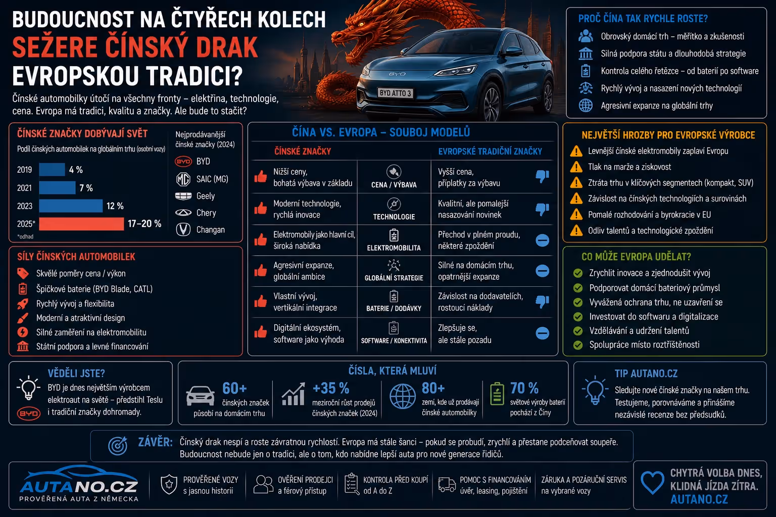 Budoucnost na čtyřech kolech: Sežere čínský drak evropskou tradici?