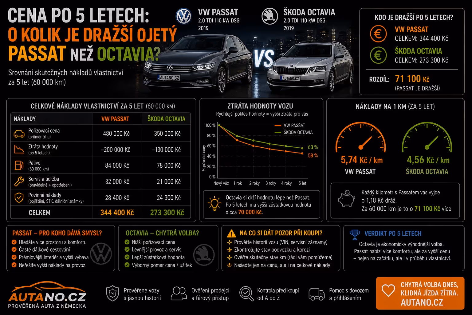 Cena po 5 letech: O kolik je dražší ojetý Passat než Octavia?