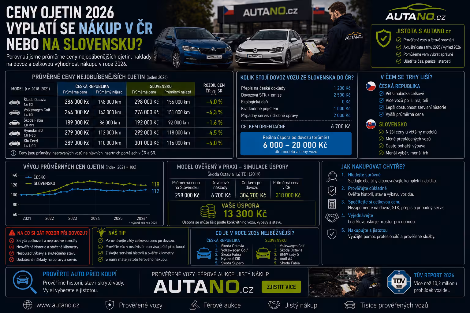 Česko vs. Slovensko v eurech: Kde v roce 2026 koupíte ojetinu výhodněji?