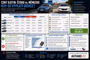 dovoz aut: Ceny ojetin: Česko vs. Německo. Kdy se vyplatí dovoz?