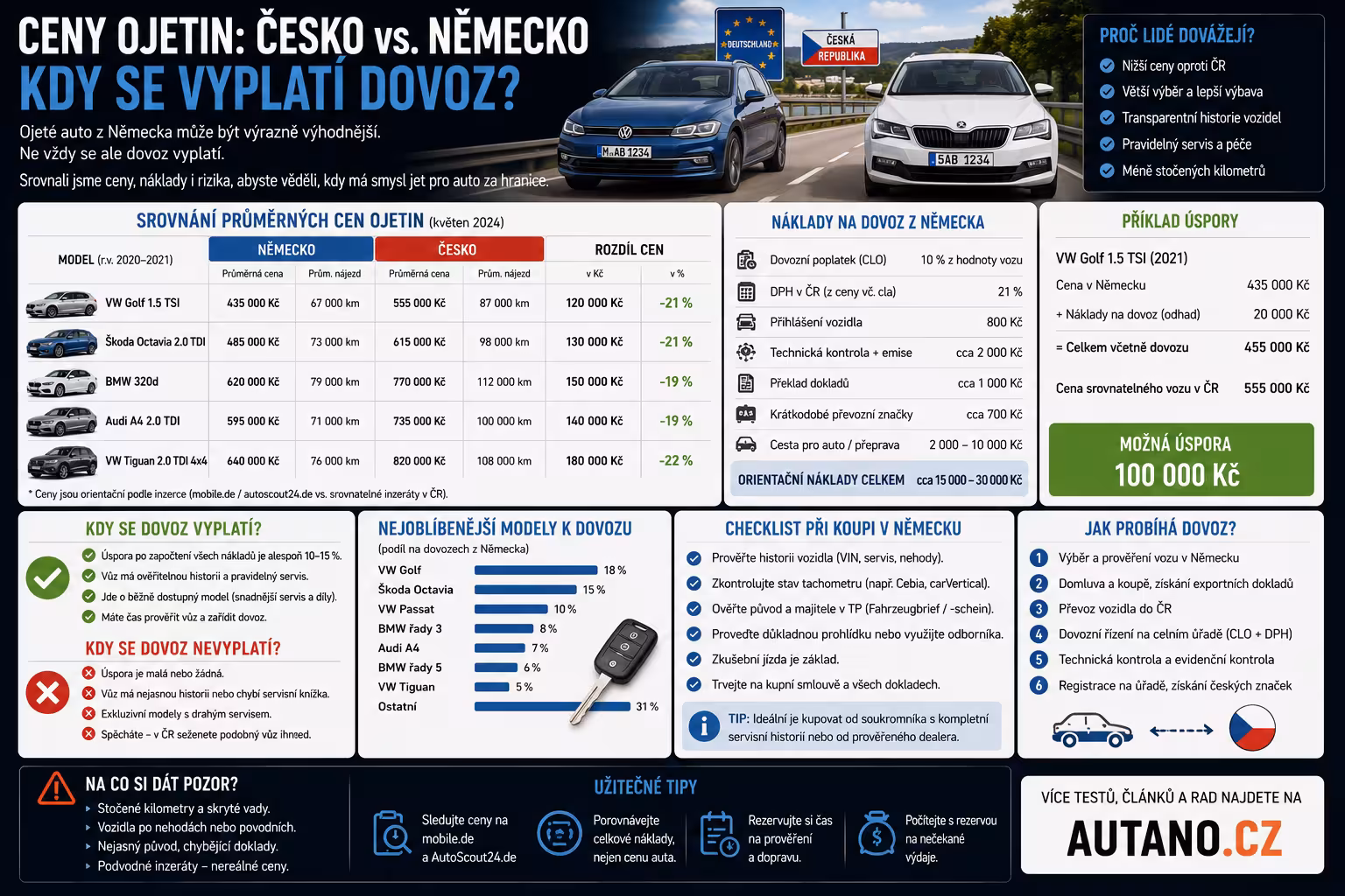 Kolik stojí oblíbené ojetiny v Česku vs. Německu: Vyplatí se ještě dovoz na vlastní pěst?