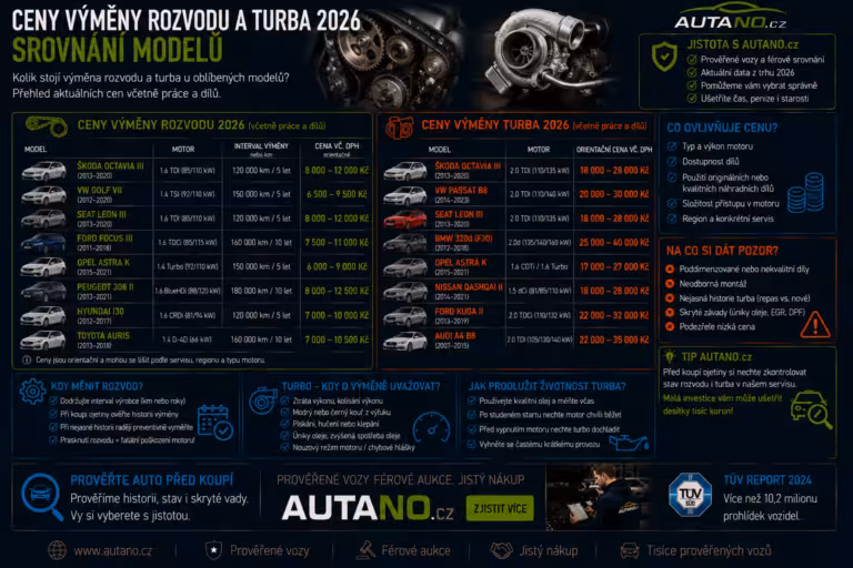 Finance: Ceny výměny rozvodů a turba 2026: Srovnání modelů