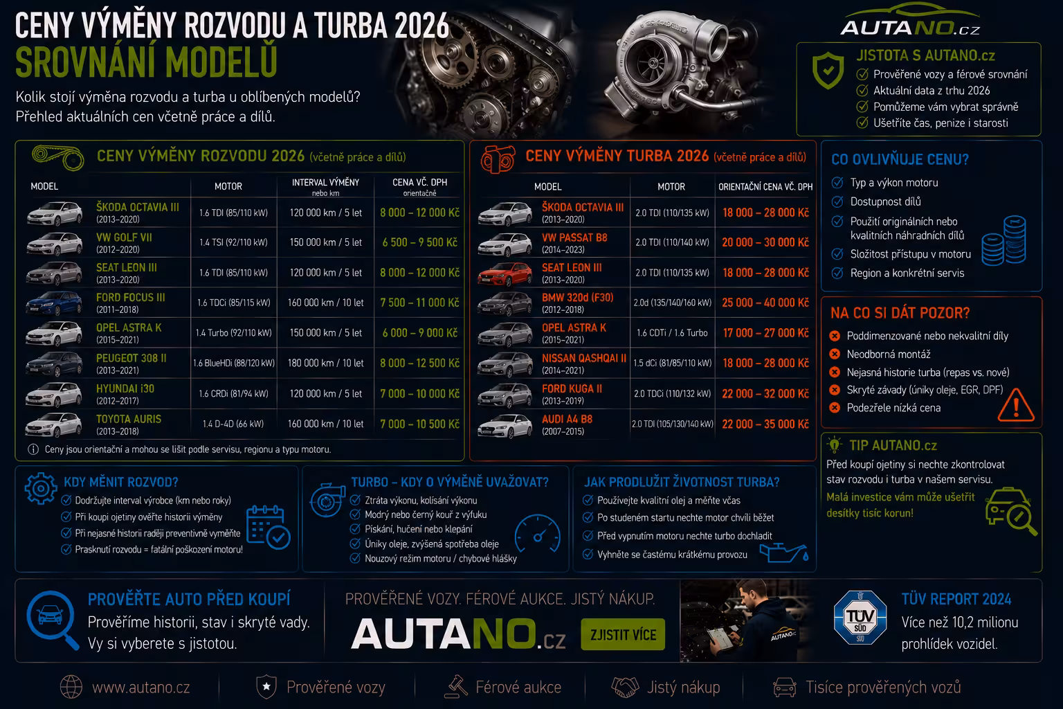 Rozvody a turbo: Kolik si připravit na „servisní granát“ u oblíbených ojetin?