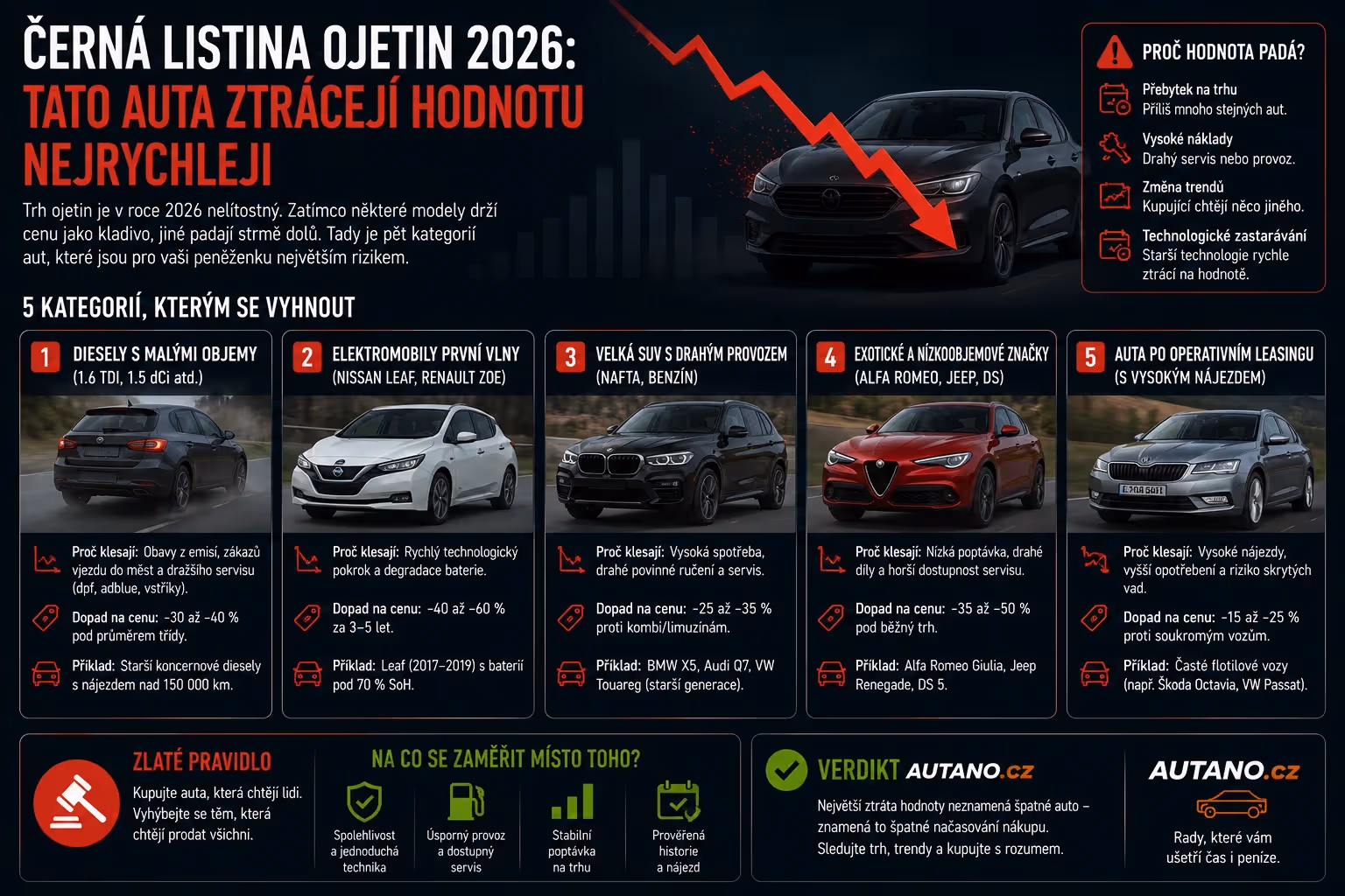 Černá listina: Černá listina ojetin 2026: Tato auta ztrácejí hodnotu