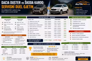 Dacia Duster: Servisní duel: Dacia Duster vs. Škoda Karoq