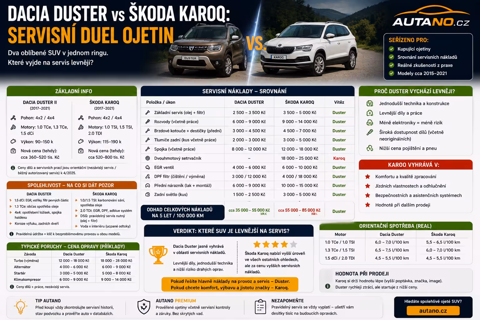 Dacia Duster vs. Škoda Karoq: Kolik stojí servis ojetiny?