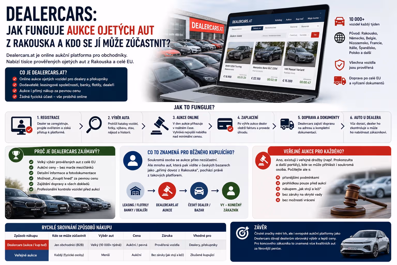 Dealercars: jak funguje aukce ojetých aut z Rakouska a kdo se jí může zúčastnit?