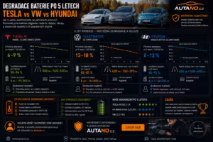 degradace baterie: Degradace baterie po 5 letech: Tesla vs. VW a Hyundai