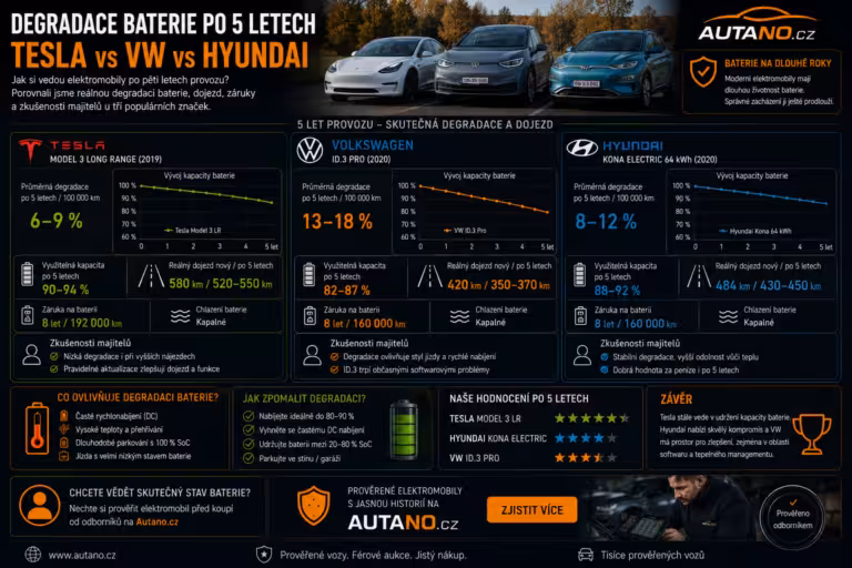 degradace baterie: Degradace baterie po 5 letech: Tesla vs. VW a Hyundai