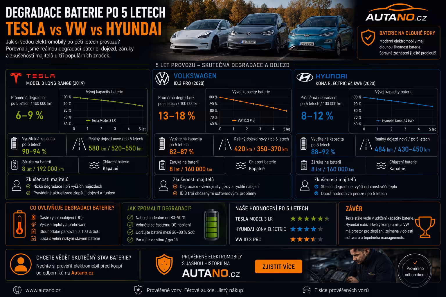 Degradace baterie po 5 letech: Tesla vs. Evropská a korejská konkurence