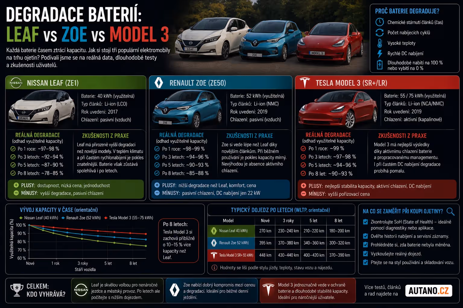 Degradace baterií u nejběžnějších ojetin: Leaf, Zoe a Model 3