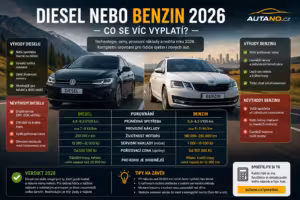 benzín: Diesel nebo benzín 2026: Co se víc vyplatí?