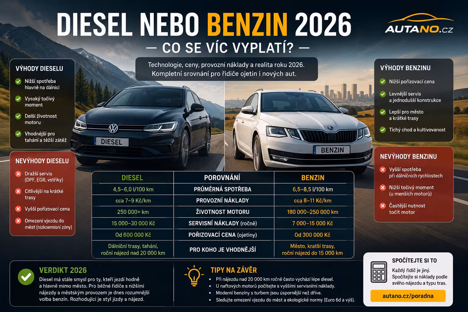 Diesel nebo benzín v roce 2026: Kdy se úspora u pumpy změní v past?